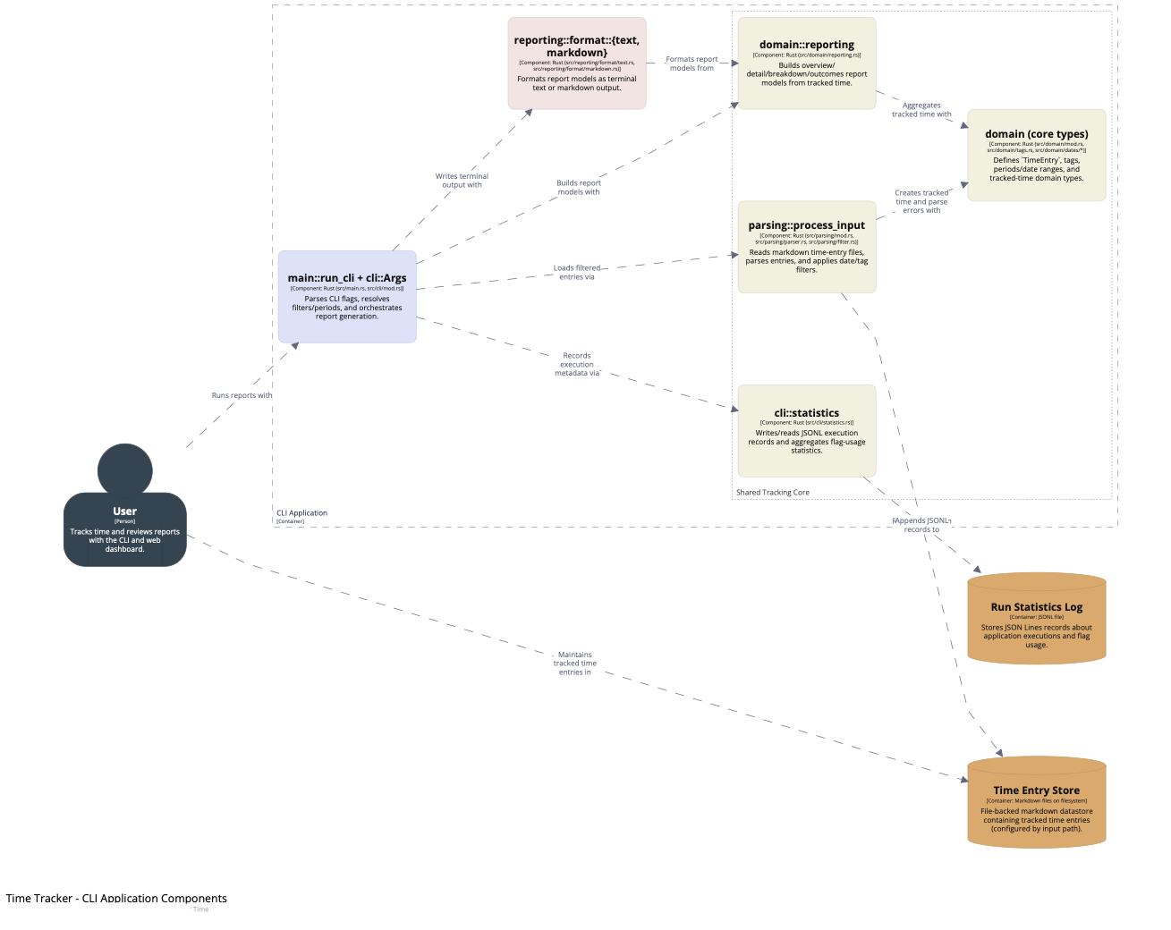 C4 component diagram for the CLI (styled)
