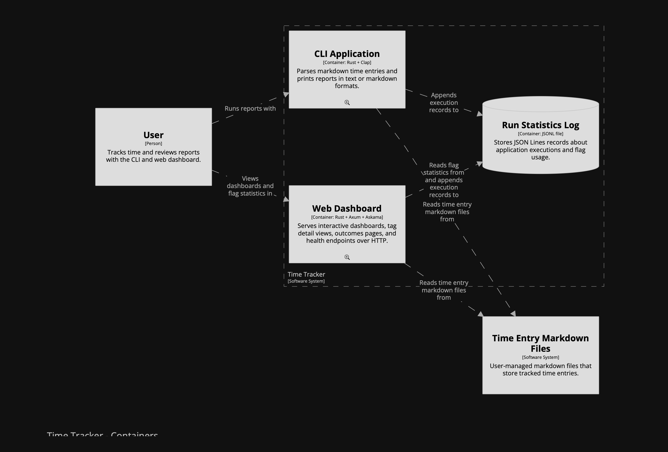 C4 container diagram (first pass)