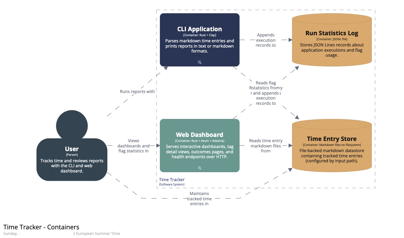 C4 container diagram (styled)