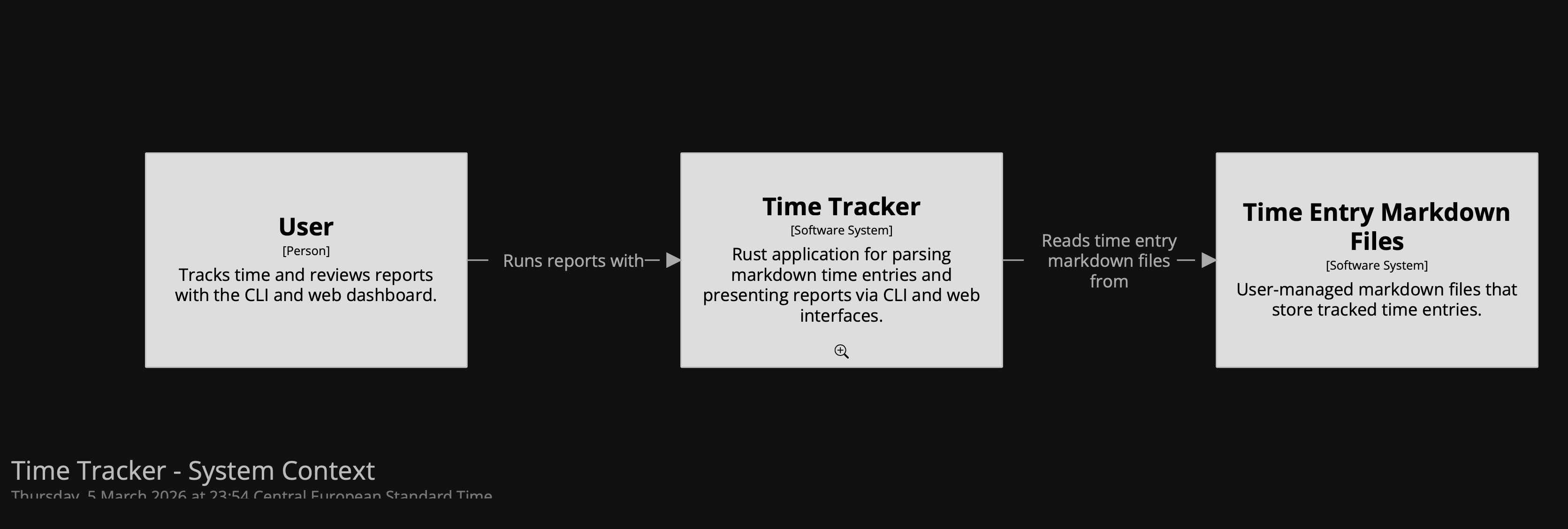 C4 system context diagram (first pass)